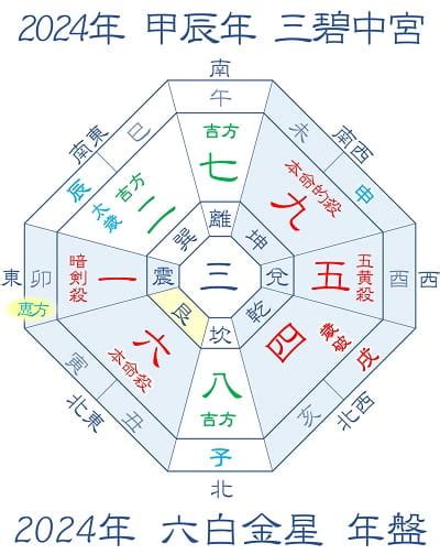 風水 2024 方位|【2024年度】吉方位・凶方位